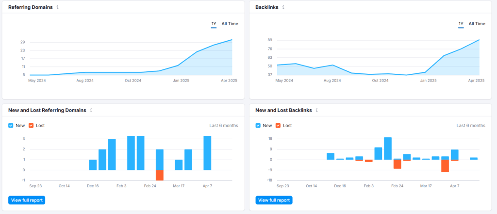 Maintained a natural ratio (50% follow, 50% nofollow) to avoid algorithmic penalties.