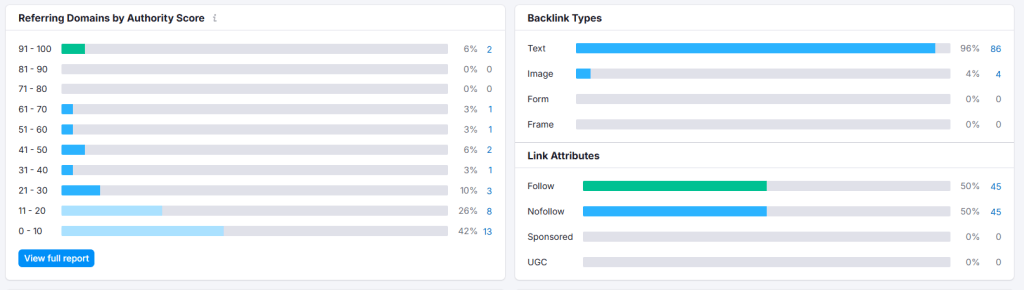 Targeted domains with authority scores 21+ to improve overall profile quality